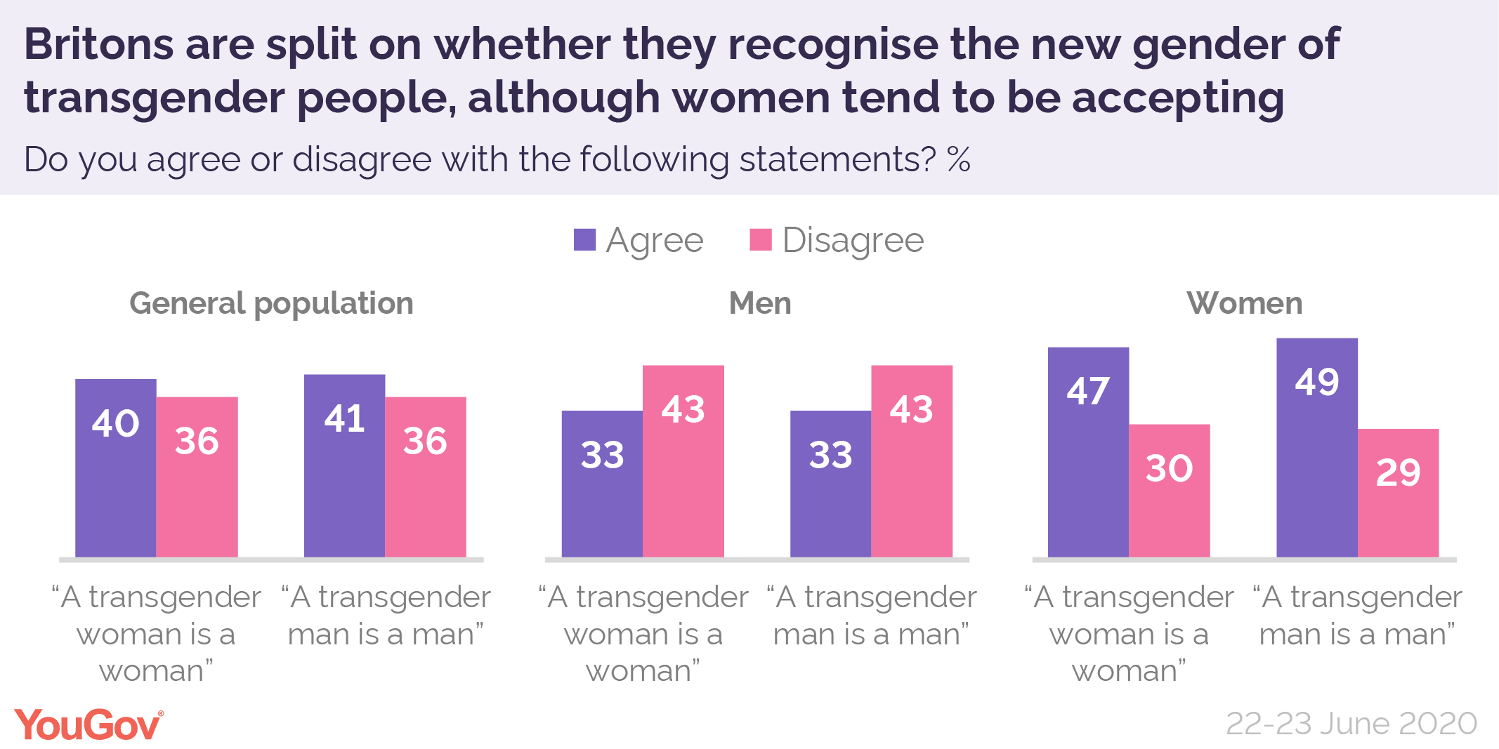 Where Does The British Public Stand On Transgender Rights Yougov 